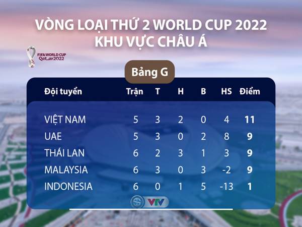 Bóng đá VN 4/6: ĐT Việt Nam giữ vững ngôi đầu bảng G